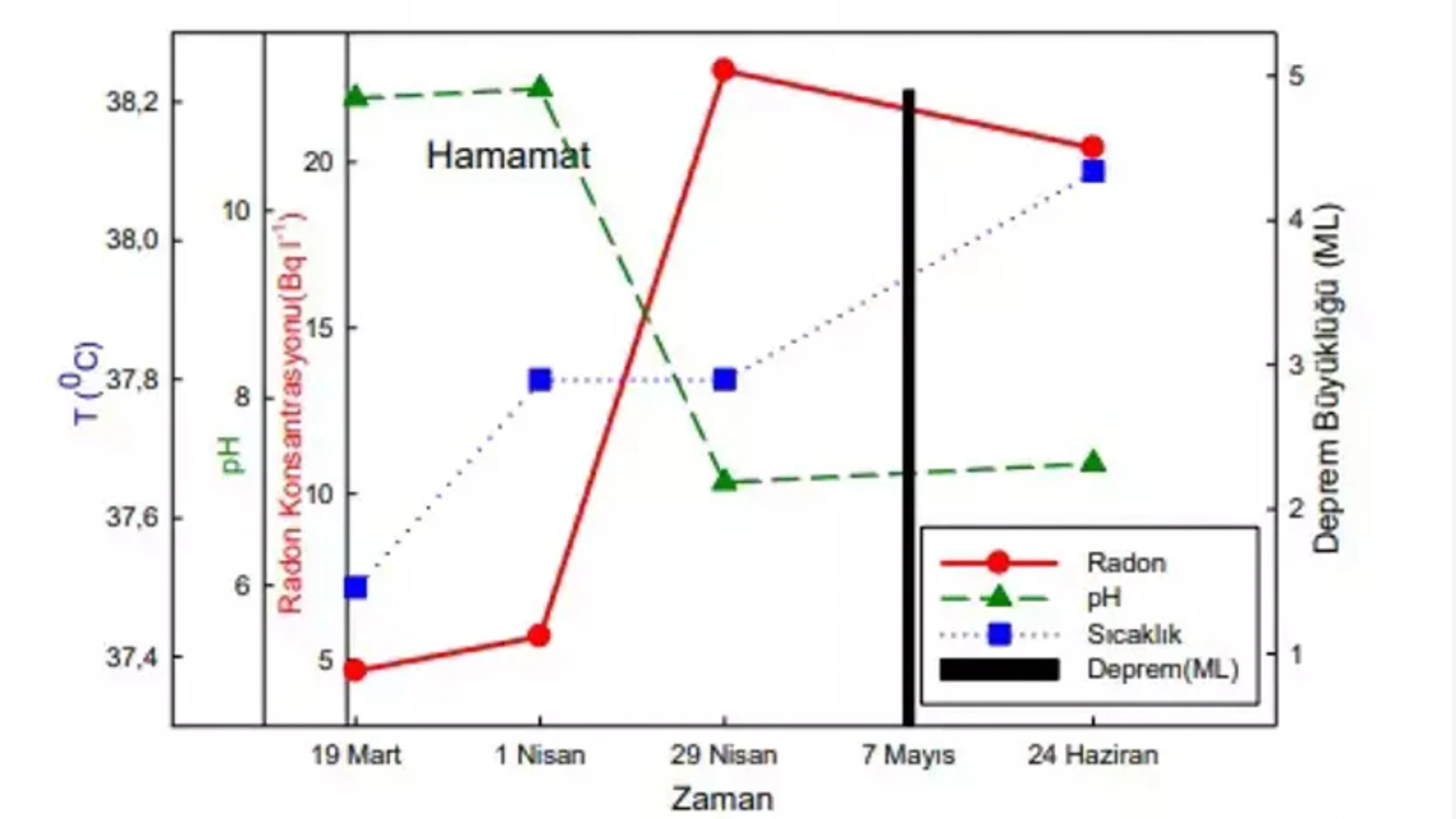 Selçuk Üniversitesi, 6 Şubat depreminin yaşandığı Hatay’da radon seviyelerini inceledi